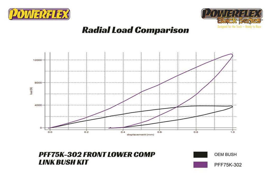 Powerflex Front Lower Comp Link Kit for Tesla Model 3 and Y